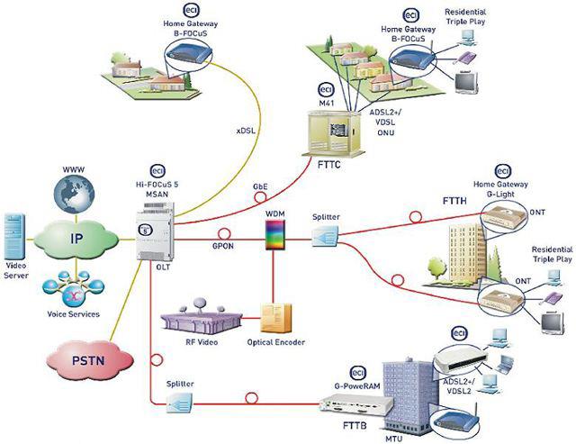 GPON(Gigabit-Capable PON), Gigabit passive optical network GPON(Gigabit-Capable PON), Gigabit passive optical network